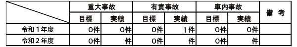 平成２９年度の実績及び平成３０年度の安全目標